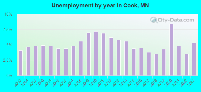Unemployment by year in Cook, MN