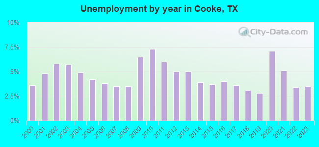 Unemployment by year in Cooke, TX