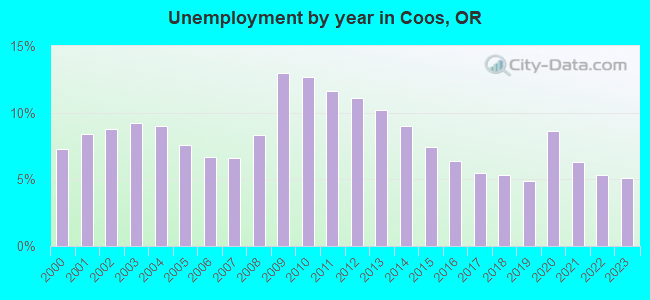 Unemployment by year in Coos, OR