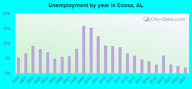 Unemployment by year in Coosa, AL