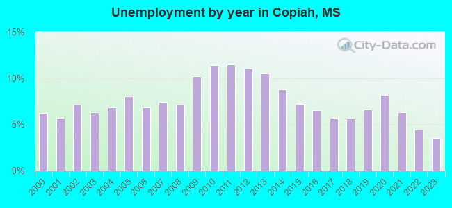 Unemployment by year in Copiah, MS