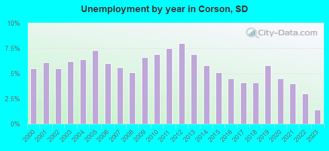 Unemployment by year in Corson, SD