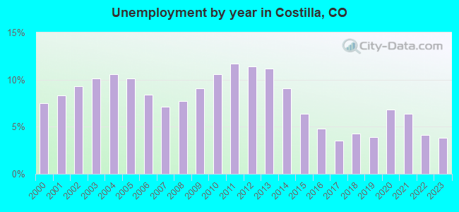 Unemployment by year in Costilla, CO