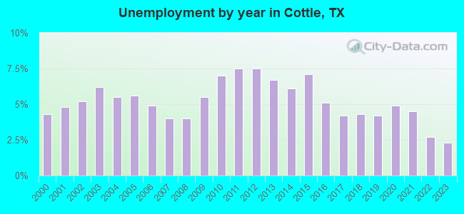 Unemployment by year in Cottle, TX