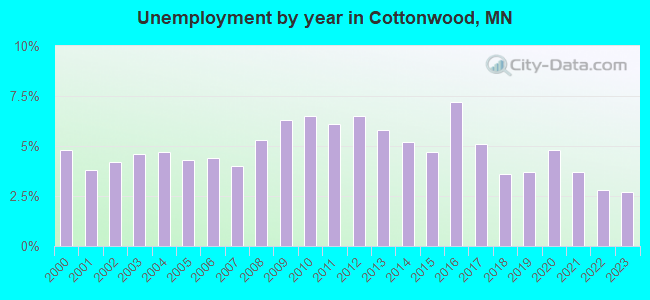 Unemployment by year in Cottonwood, MN