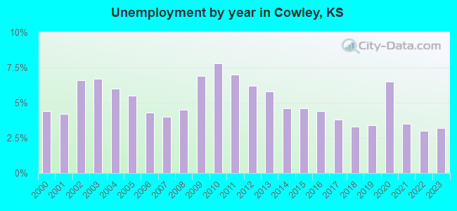 Unemployment by year in Cowley, KS