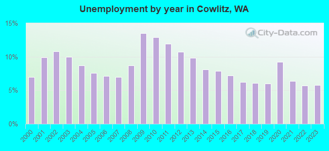 Unemployment by year in Cowlitz, WA