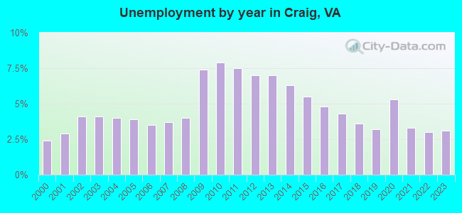 Unemployment by year in Craig, VA