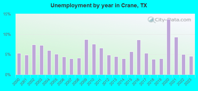 Unemployment by year in Crane, TX