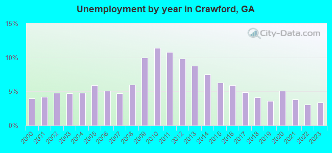 Unemployment by year in Crawford, GA