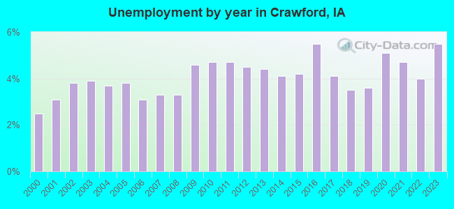 Unemployment by year in Crawford, IA