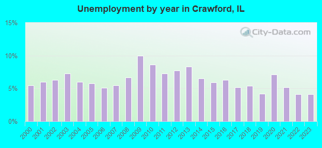 Unemployment by year in Crawford, IL
