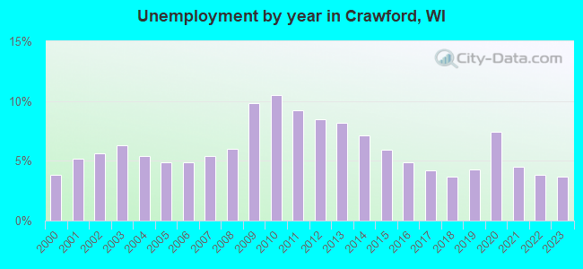 Unemployment by year in Crawford, WI