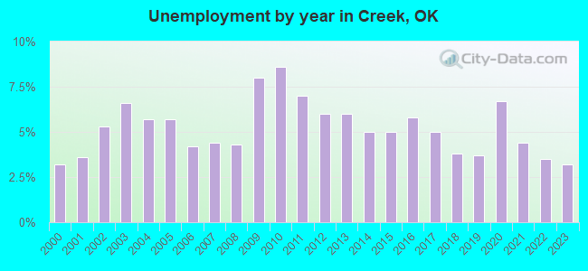 Unemployment by year in Creek, OK