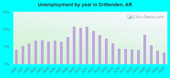 Unemployment by year in Crittenden, AR