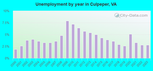 Unemployment by year in Culpeper, VA