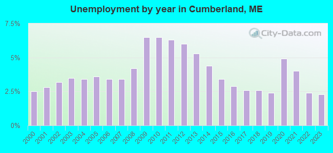Unemployment by year in Cumberland, ME