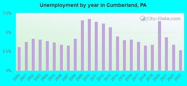 Unemployment by year in Cumberland, PA