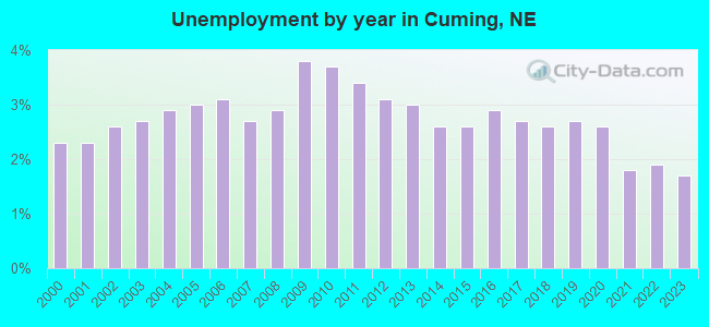 Unemployment by year in Cuming, NE