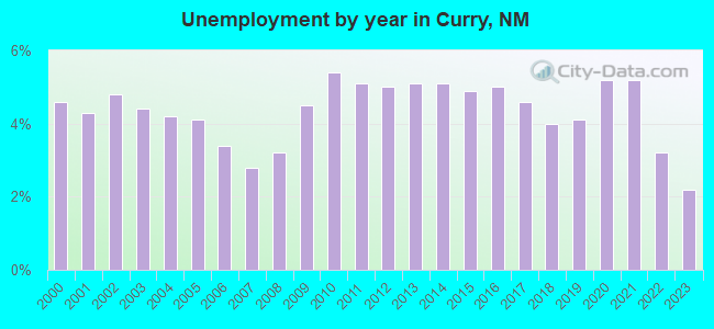 Unemployment by year in Curry, NM