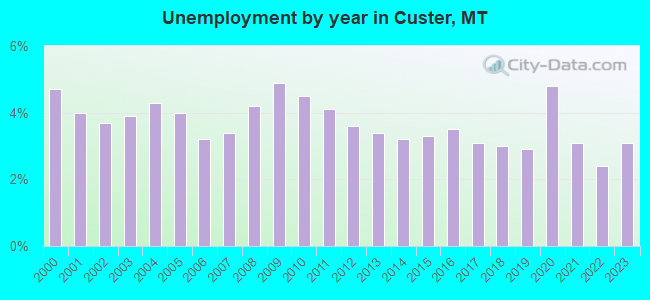 Unemployment by year in Custer, MT