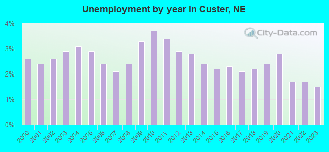 Unemployment by year in Custer, NE