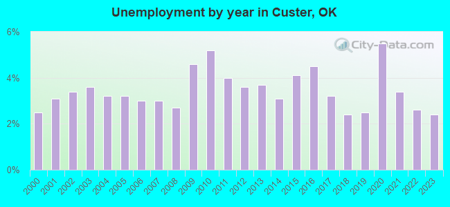 Unemployment by year in Custer, OK