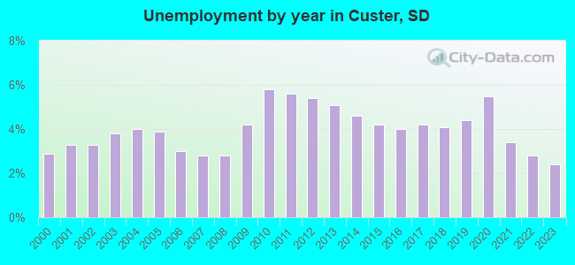 Unemployment by year in Custer, SD