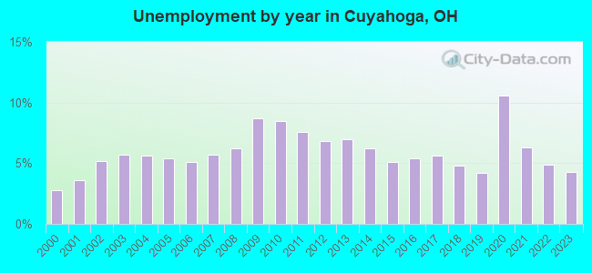 Unemployment by year in Cuyahoga, OH
