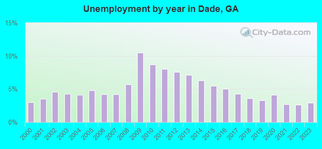 Unemployment by year in Dade, GA