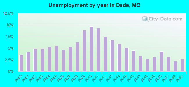 Unemployment by year in Dade, MO