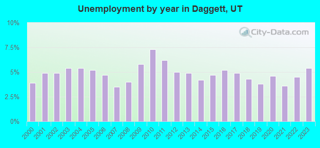 Unemployment by year in Daggett, UT
