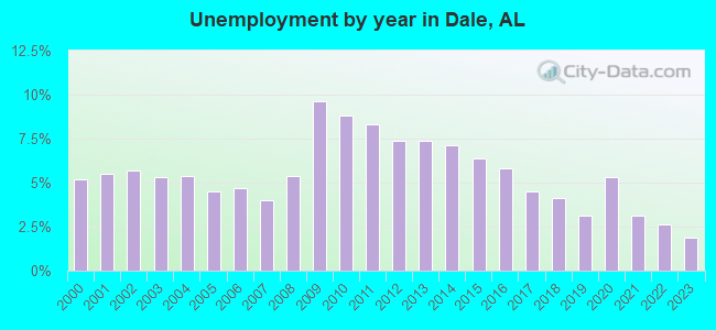 Unemployment by year in Dale, AL