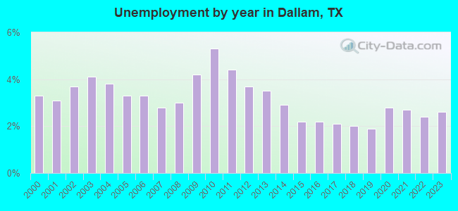 Unemployment by year in Dallam, TX