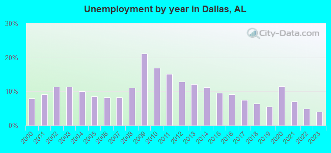 Unemployment by year in Dallas, AL