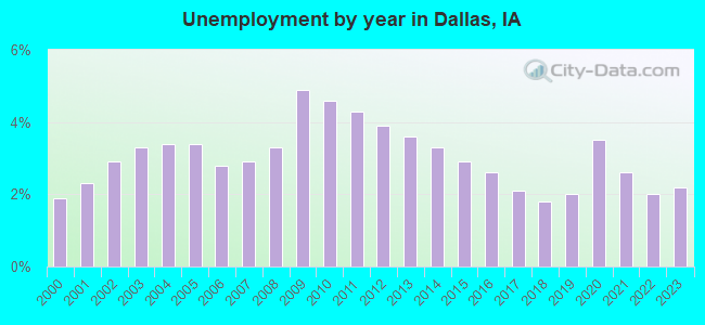 Unemployment by year in Dallas, IA