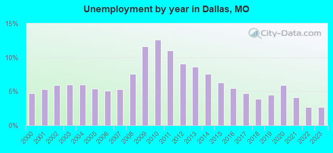 Unemployment by year in Dallas, MO