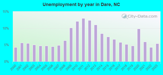 Unemployment by year in Dare, NC