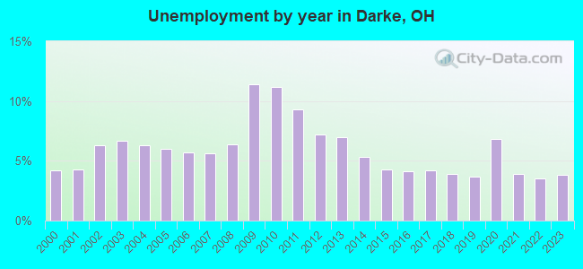 Unemployment by year in Darke, OH