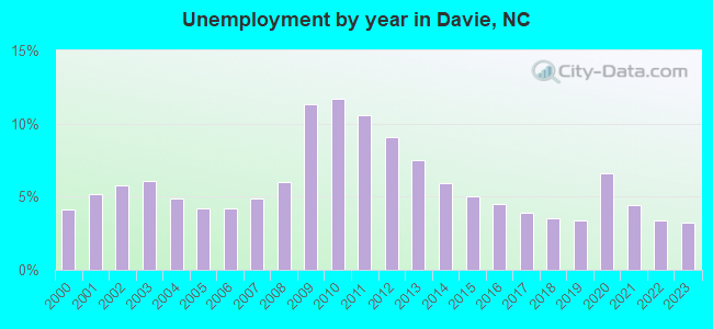 Unemployment by year in Davie, NC