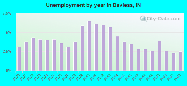 Unemployment by year in Daviess, IN