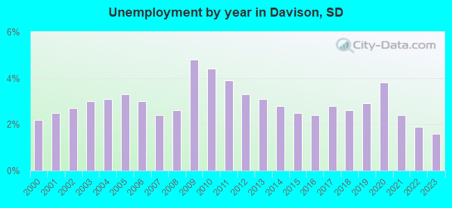 Unemployment by year in Davison, SD