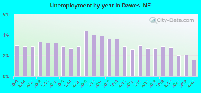 Unemployment by year in Dawes, NE
