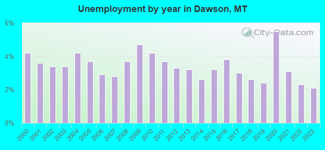 Unemployment by year in Dawson, MT