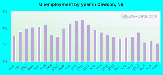 Unemployment by year in Dawson, NE