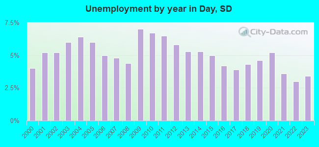 Unemployment by year in Day, SD