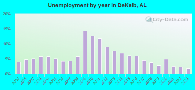 Unemployment by year in DeKalb, AL