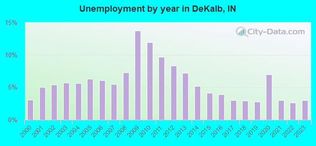 Unemployment by year in DeKalb, IN