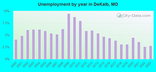 Unemployment by year in DeKalb, MO