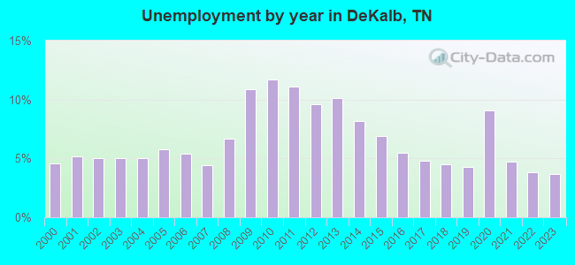 Unemployment by year in DeKalb, TN